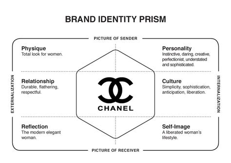 chanel identity prism|chanel brand identity essay.